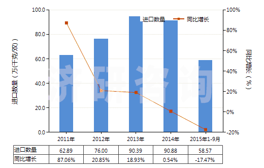 2011-2015年9月中國(guó)其他皮革制外底及鞋面的鞋靴(HS64035900)進(jìn)口量及增速統(tǒng)計(jì)